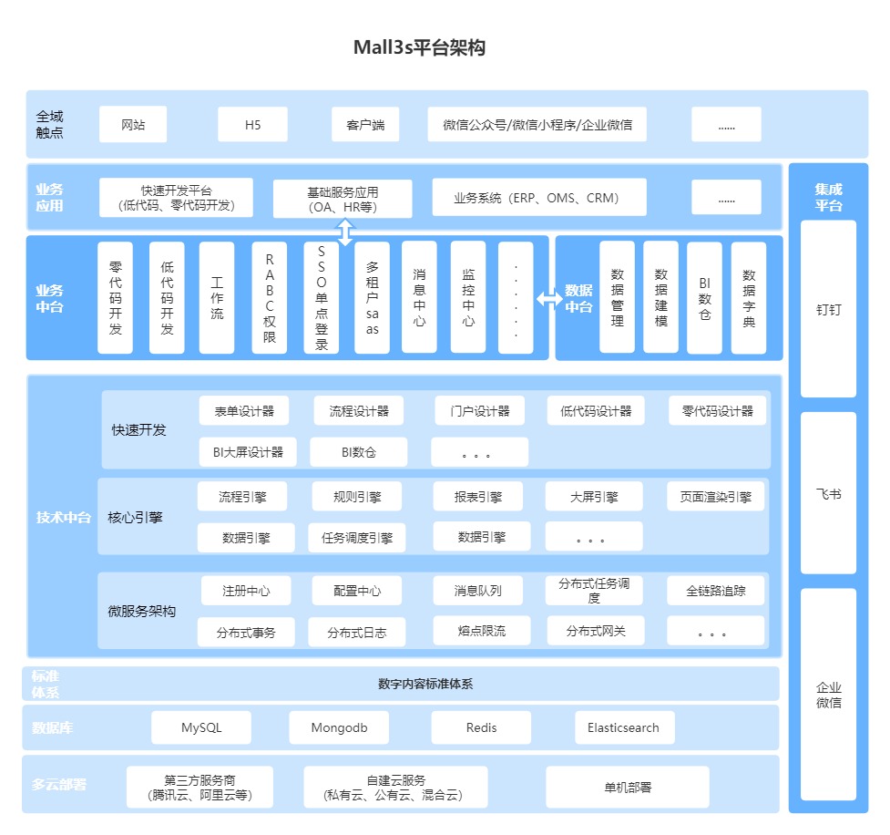 Mall3s平台架构